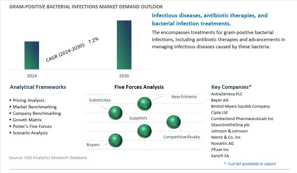 Gram-positive Bacterial Infections Industry- Market Size, Share, Trends, Growth Outlook